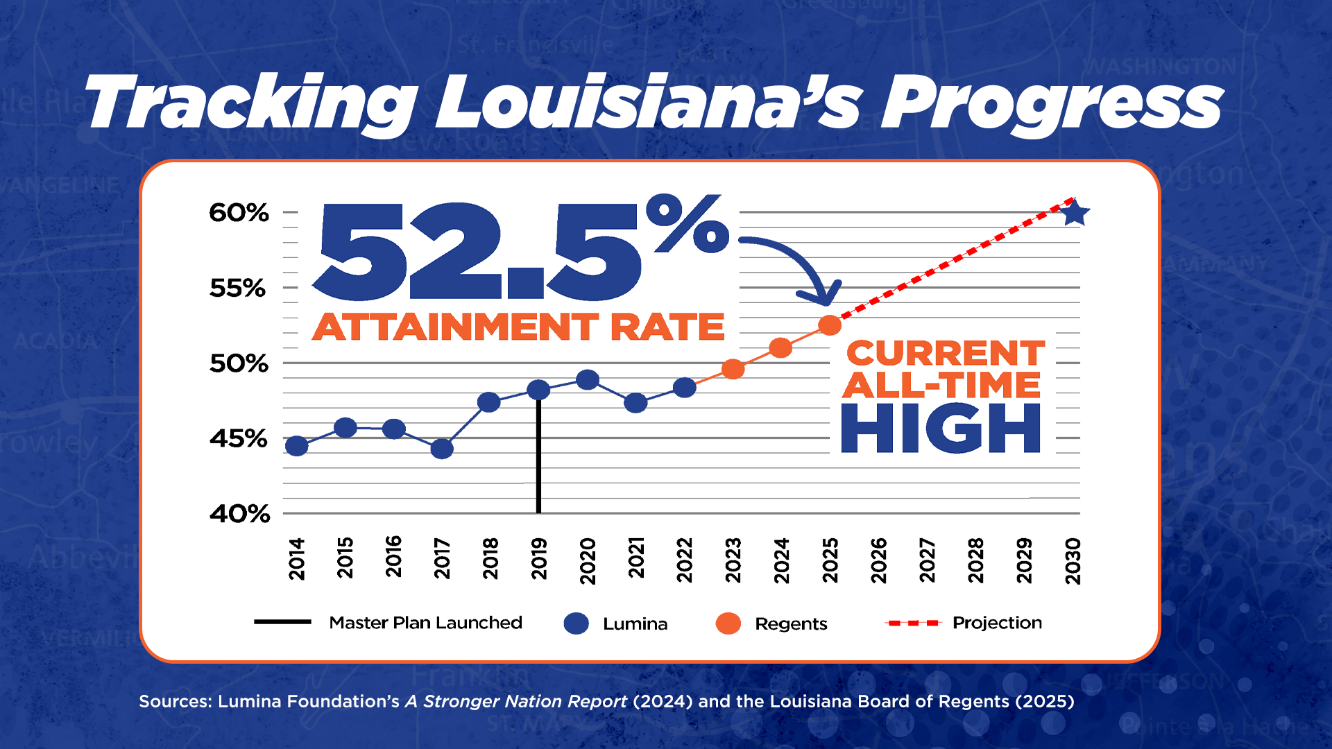 Tracking Louisiana's Progress; details in caption