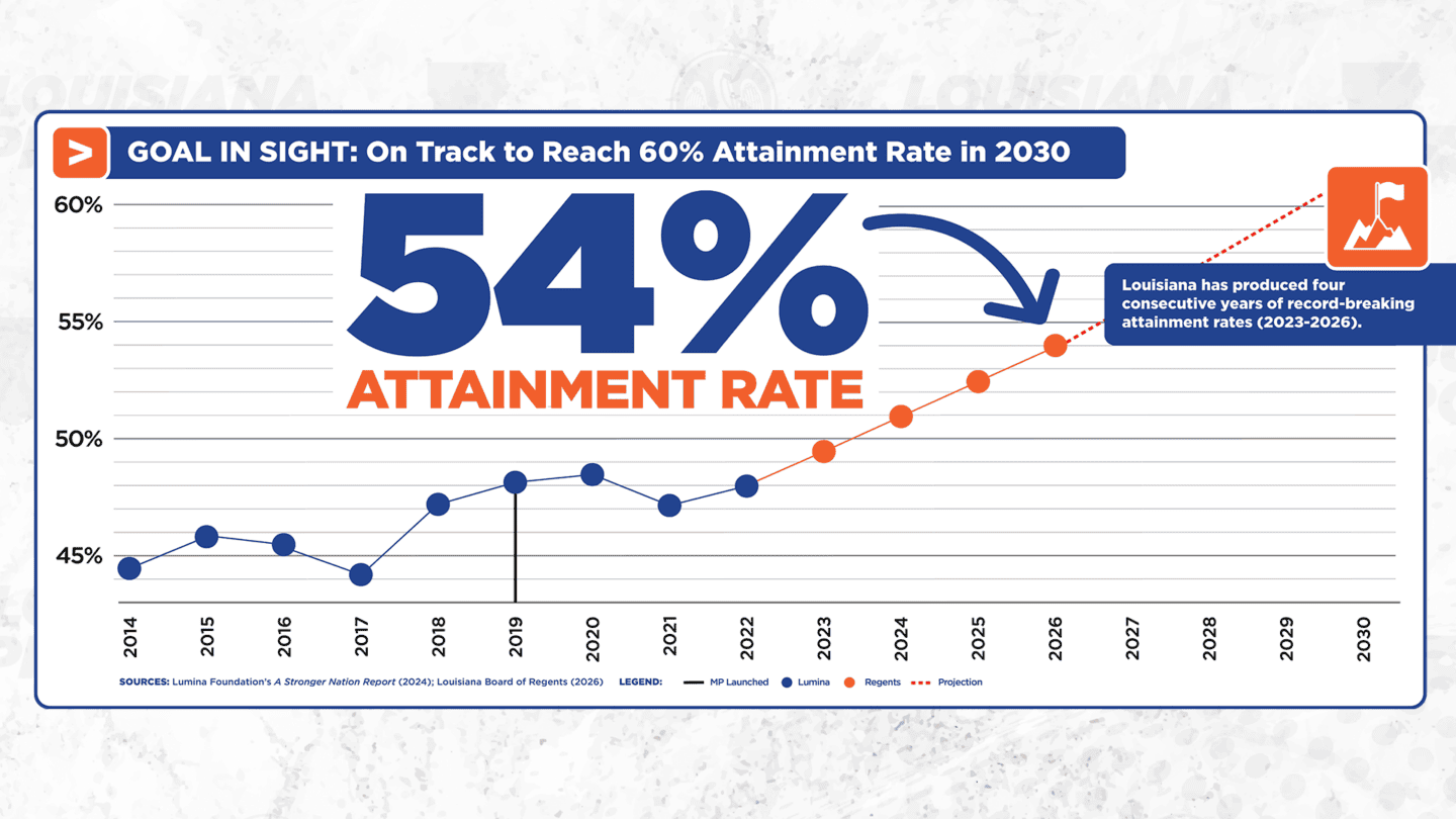 A graph shows Louisiana’s 54% attainment rate in 2023, highlighting a trend toward a 60% goal by 2030, with four years of record-breaking progress noted.